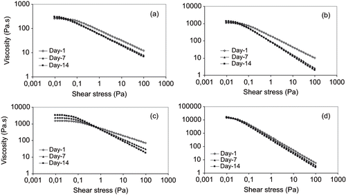 Figure 2 Steady-state flow curve for: (a) 14% Arabic and 0.8% Tragacanth gums; (b) 14% Arabic and 0.3% Xanthan gums; (c) 14% modified Starch and 0.8% Tragacanth gums; and (d) 14% modified Starch and 0.3% Xanthan stabilized emulsions.