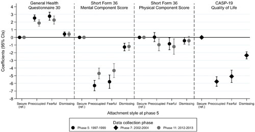 Figure 1. Associations between attachment styles and mental and physical health and quality of life, Whitehall II at phases 5, 7 and 11.Note. Models are adjusted for age, gender and education level. Sample sizes are: for General Health Questionnaire 30, n = 6713 at phase 5 and n = 5322 at phase 11; for mental and physical component scores, n = 6628 at phase 5 and 5222 at phase 11; and n = 5929 for CASP-19 quality of life. Higher scores in the General Health Questionnaire indicate poorer mental health, while higher mental and physical component scores indicate better functioning and higher CASP-19 scores indicate better quality of life.