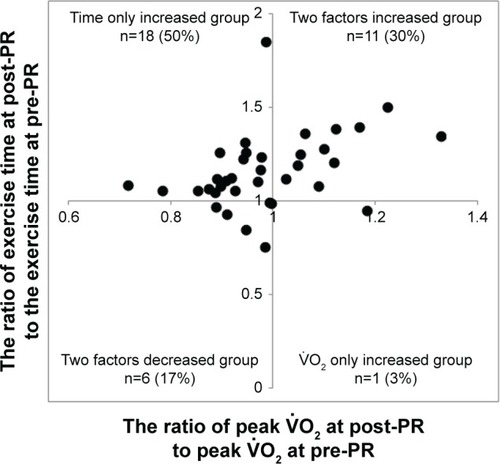 Figure 2 The effects of PR on peak V˙O2 and Tex.