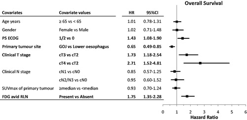 Figure 3. Multivariable analysis of baseline prognostic factors for overall survival and respective forest plots. CI, confidence interval; cN, clinical N stage; cT, clinical T stage; ECOG, eastern cooperative oncology group; FDG, fluorodeoxyglucose; HR, hazard ratio; LNs, lymph nodes; PS, performance status; RLN, regional lymph nodes; SUVmax, maximum standardised uptake value.