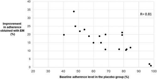 Figure 1. Relation between adherence levels in the placebo group and the improvement in adherence induced by electronic monitoring packaging systems in the interventional group. This figure has been created de novo based on data collected in a recent review by Checchi et al. [Citation32].