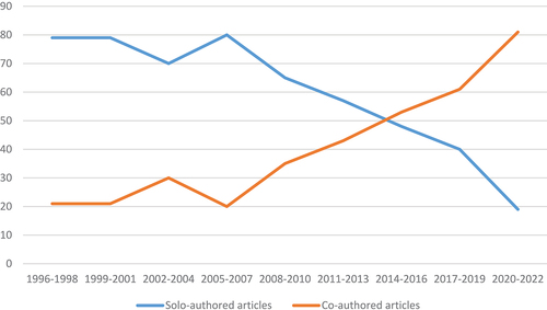 Figure 5. The shift from solo to co-authorship in SESP articles, 1996–2022 (%).