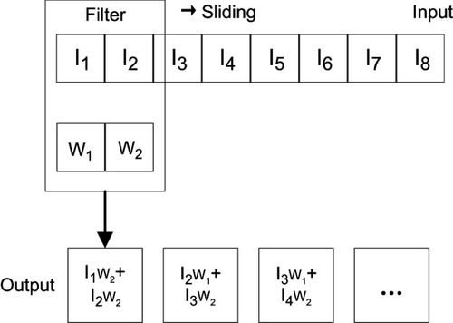 Figure 1 The diagram of 1D-convolution principle.