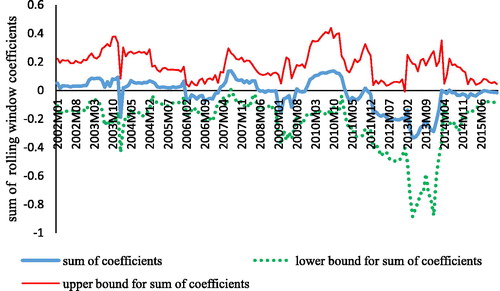 Figure 3. Bootstrap estimates of the sum of the rolling window coefficients for the impact of bilateral trade on political conflict. Source: Authors computation using E-views.