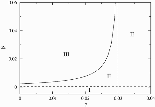 Figure 3. Stability region in the (β−γ) parameter space. Region I corresponds to the disease-free equilibrium, region II to the endemic equilibrium, and region III to limit cycles. The other parameters are fixed and given by σ=1.4, μ c =0 and α=0.07.