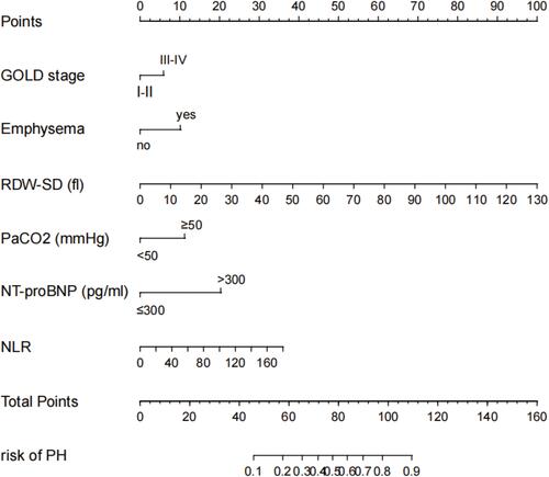 Figure 2 Nomogram to predict the risk of COPD-PH. The nomogram integrates the predictors selected by the least absolute shrinkage and selection operator (LASSO), including GOLD stage, emphysema, RDW-SD, PaCO2, NT-pro-BNP, NLR.