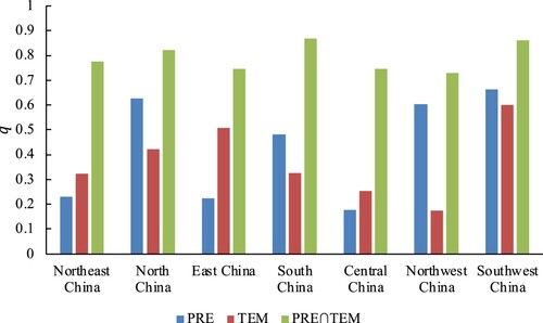 Figure 12. The 20-year averaged q values of PRE, TEM and PRE ∩ TEM in seven sub-regions.