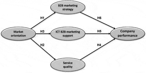 Figure 1. Conceptual model.