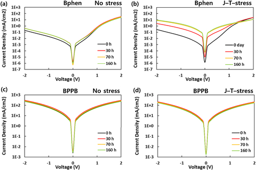 Figure 2. The current density (J) – voltage(V) characteristics of CGL devices with Bphen and BPPB according to aging time and stress condition. (up) Bphen as ETM, (down) BPPB as ETM, (left) no stress, (right) J – T – stress.