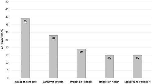 Figure 1. Proportions of caregivers with high caregiver burden (n = 184). Measured by caregiver reaction assessment (CRA), a lower score on the caregiver esteem subscale indicates a higher burden (<4 = high burden) and for the four other subscales a higher score indicates a higher burden (≥3 = high burden). Numbers included varies because of missing data (n = 183–184).