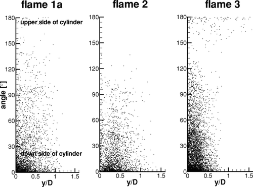 FIG. 7 Particle deposition locations on the cylinder for flames 1a, 2, and 3 from left to right.
