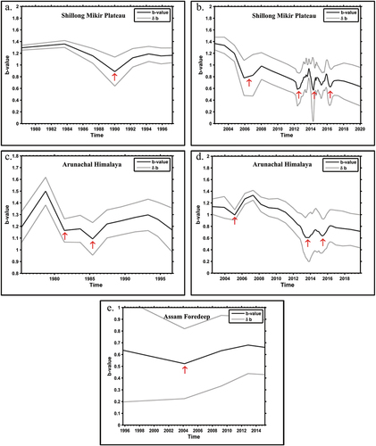 Figure 4. Temporal variation of b-value for three regions; Shillong–Mikir Plateau, Arunachal Himalaya and Assam-Foredeep. Left side panel of the figure (a and c) shows the distributions for b-value for the period 1900–1999 and the right-side panel with figures (b and d) shows the distribution for the period 2000–2022 for the Shillong and Arunachal region, respectively. Due to low seismicity in the Assam-Foredeep region, temporal distribution is evaluated only for the period 1900–2022, without any divisions in time periods. The major drop in b-values are shown by arrow marks (red colour).