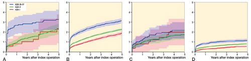 Cumulative incidence of revision in (A) GAR and (B) SHAR and cumulative incidence of other reoperation in (C) GAR and (D) SHAR by ASA class (95% CI shown in shading). The association with ASA class was statistically significant in SHAR (p < 0.001 for both revision and other reoperation). In GAR, the p-value was 0.07 for revision but the difference was statistically significant between ASA class III or IV and ASA class I or II (p = 0.02). No association with ASA class was detected in GAR for other reoperation (p = 0.6).