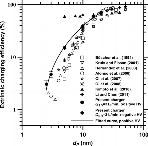 FIG. 6 Comparison of the extrinsic charging efficiencies of the present charger with those of previous corona-based chargers.