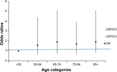 Figure 5 Likelihood of poor compliance occurring in each 10-year age category.