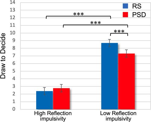 Figure 5 Reflection impulsivity × Sleep condition interaction on Mosaic Task performance in Experiment 2.Notes: Mean (and standard error) of the trial-by-trial Draw To Decide mean scores in the two conditions (regular sleep, partial sleep deprivation) for the High Reflection impulsivity and Low Reflection impulsivity subgroups. ***p<0.001.