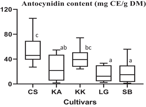 Figure 6. Average total anthocyanidin contents of the cultivars studied.