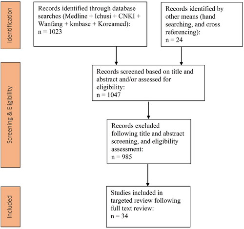 Figure 1. Simplified PRISMA flow diagram for ExPEC.