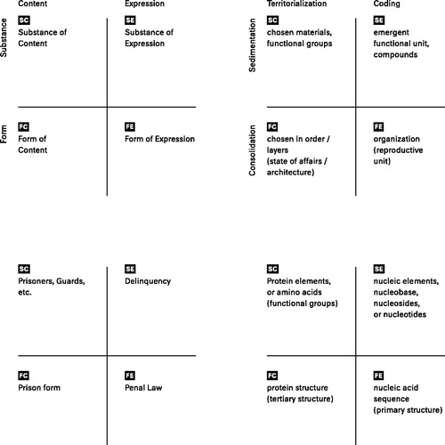 Figure 2. Deleuze and Guattari’s adaptation of Hjelmslev’s “semiotic net” (redrawn after Deleuze and Guattari, A Thousand Plateaus), with the double articulation between “substance” and “form,” “content” and “expression” (upper left and right). Below, the exemplary “matrices of stratification” of the formation of the Prison (lower left), and of DNA (lower right).