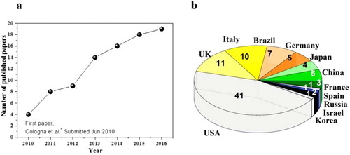 Figure 10. (a) Research papers published starting from July 2010 till the May 2016. (b) Pie chart showing the nationality of first author’s institution.