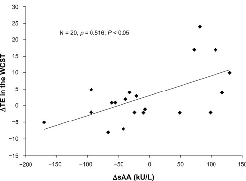 Figure 1 Scatter plots of the correlations between ΔsAA and ΔTE on the WCST.Notes: A significant correlation between ΔsAA and ΔTE was found**** (ρ = 0.516, P < 0.05). ΔsAA = prewalking and postwalking changes in sAA activities. ΔTE = prewalking and postwalking changes in TE on the WCST.Abbreviations: sAA, salivary α-amylase; TE, total errors; WCST, Wisconsin Card Sorting Test.