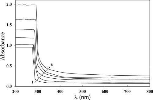 Figure 1. The absorbance spectra of the PC/PBT/ZnS-NiO NC samples. Here and further curves numbered 1–7 are for films irradiated with 0, 10, 20, 50, 70, and 100 kGy correspondingly.