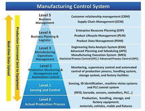 Figure 2. The levels of manufacturing control system (Johannsen, 2007)