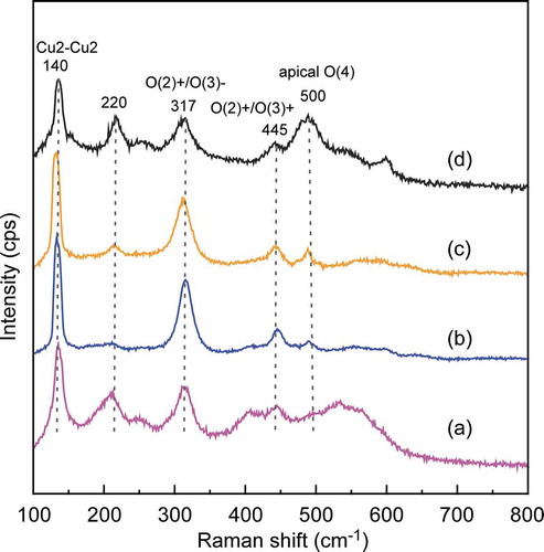 Figure 3. Raman scattering spectra of SmBCO films prepared at different PO2 of (a) 125, (b) 200, (c) 250 and (d) 300 Pa