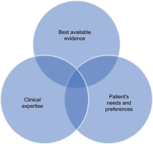 Figure 1 Components of evidence-based dentistry.