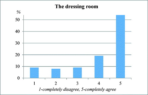 Figure 5. Teachers’ attitudes about an adequate dressing room and necessary clothes and footwear.