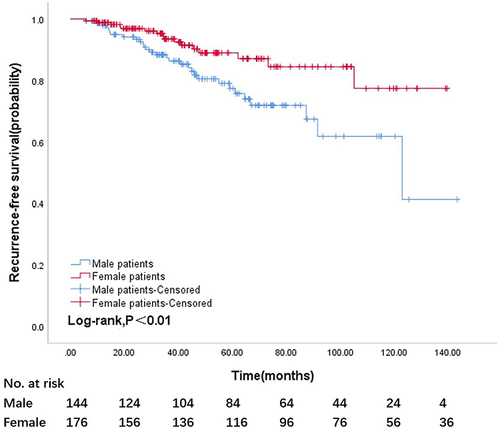 Figure 2 Recurrence-free survival curves of male (n = 144) and female (n = 176) patients who received adjuvant treatment with imatinib and the result were obtained from univariate analysis.