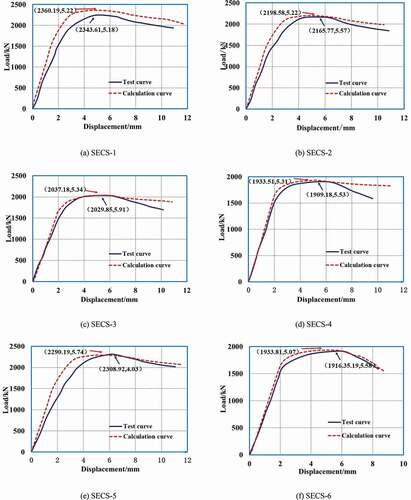 Figure 10. Comparison between the test curves and calculation curves of eccentrically loaded columns.