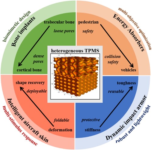 Figure 1. Conception and design for the heterogeneous metamaterials.