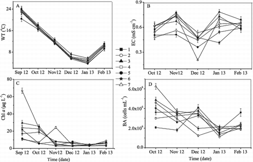 Figure 2. Variations of (A) water temperature, (B) electrical conductivity, (C) chlorophyll a, and (D) bacterial abundance in Lake Taihu and its tributaries from September 2012 to February 2013. Each symbol represents a different sampling site (1–7). The EC and BA were not measured in September 2012.