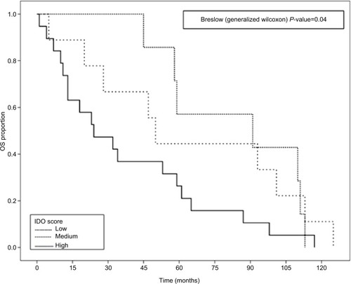 Figure 1 OS stratified by three groups of IDO scores.Abbreviations: IDO, indoleamine 2,3 dioxygenase; OS, overall survival.