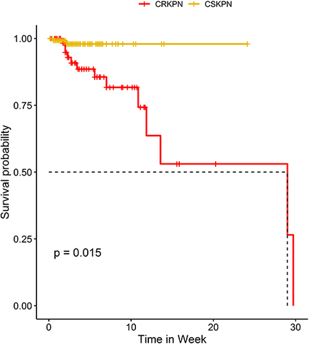 Figure 1 Kaplan–Meier survival estimates the mortality among patients with carbapenem resistant Klebsiella pneumoniae (CRKP) and carbapenem susceptible Klebsiella pneumoniae (CSKP).
