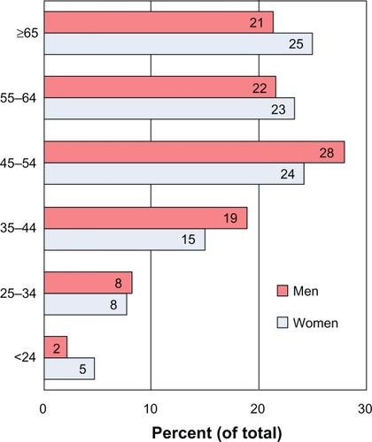Figure 2 Distribution of the participants to the screening program according to age and sex.