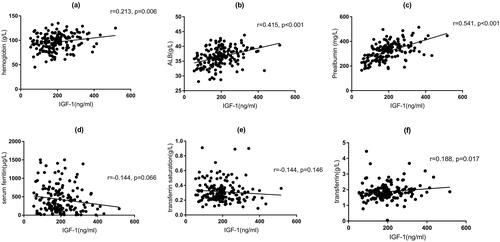 Figure 3. Correlation analysis between levels of hemoglobin, serum albumin, serum prealbumin, serum ferritin, transferrin saturation, serum transferrin, and levels of serum IGF-1. ALB: albumin; IGF-1: insulin-like growth factor-1.