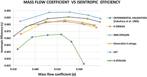 Figure 10. Representation of the baseline results with numerical and experimental validation of mass flow rate coefficient vs. efficiency for different turbulent models.