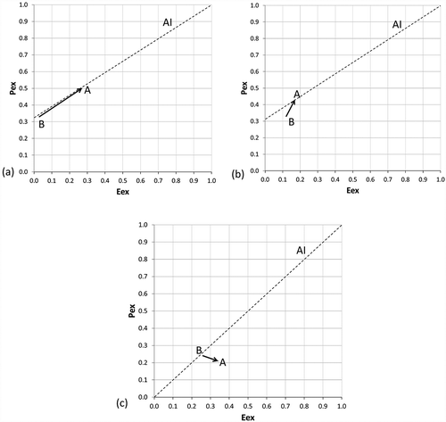 Figure 3. Change of excess water (Pex) and excess energy (Eex) from the baseline period (B) to the altered period (A) relative to the aridity index (AI) for (a) the Pidekso catchment, (b) the Madiun catchment, and (c) the Kening catchment