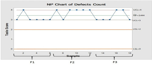 Figure 13 NP-chart of defect count of ODTs taste before improvement.
