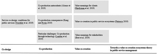 Figure 2. The papers in this issue moving knowledge towards a new paradigm in public service management