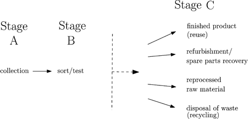 Figure 1 Flow of reverse logistics activities.