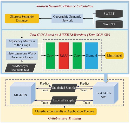 Figure 1. Architecture of the proposed collaborative training model Text GCN-SW-KNN by cooperating ML-KNN and text GCN-SW, where the first two tiers show the working mechanism of Text GCN-SW