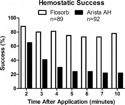 FIGURE 5 FLOSORB (BGP; white bars) provided superior hemostatic success over 10 minutes relative to ARISTA AH (MPH; black bars) and sustained hemostasis over 10 minutes. Superiority was determined by logistic regression with an odds ratio of for hemostatic success of FLOSORB relative to ARISTA AH was 15.18 (95% CI: 7.37 to 31.27). The 95% lower limit of the odds ratio was greater than 1. This indicates that FLOSORB is superior to ARISTA AH (p < 0.001).