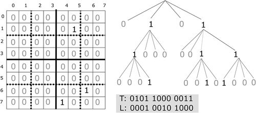 Figure 3. A binary raster, the conceptual tree, and the corresponding k2−tree, with k=2.