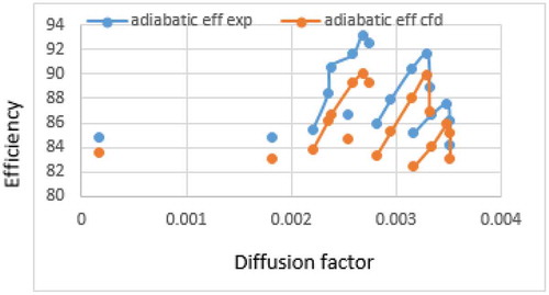 Figure 9. 100% design speed, adiabatic efficiency of rotor 37.