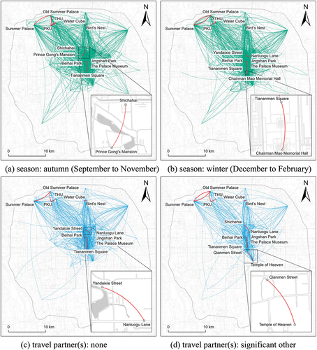 Figure 8. Spatial interactions in the tourism context located in Beijing. Networks are differentiated according to the seasons (spring, summer, autumn, and winter) and the travel partner(s) (none, significant other, family members, and friends). Subfigures (a) to (d) illustrate networks with edges that are typically different compared to networks of the same category. The top 10 edges by weight in each network are marked in red.