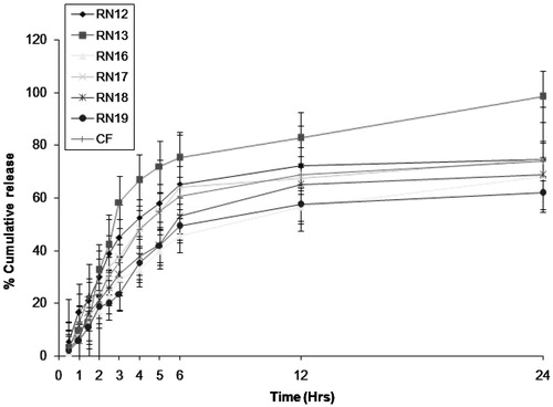 Figure 4. Comparative in vitro release profile of different formulations of repaglinide. All the values were expressed in mean ± SD (n = 3).