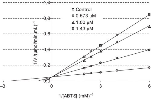 Figure 5.  Lineweaver–Burk plot for different ABTS concentrations and three different serotonin concentrations for determination of Ki constant.
